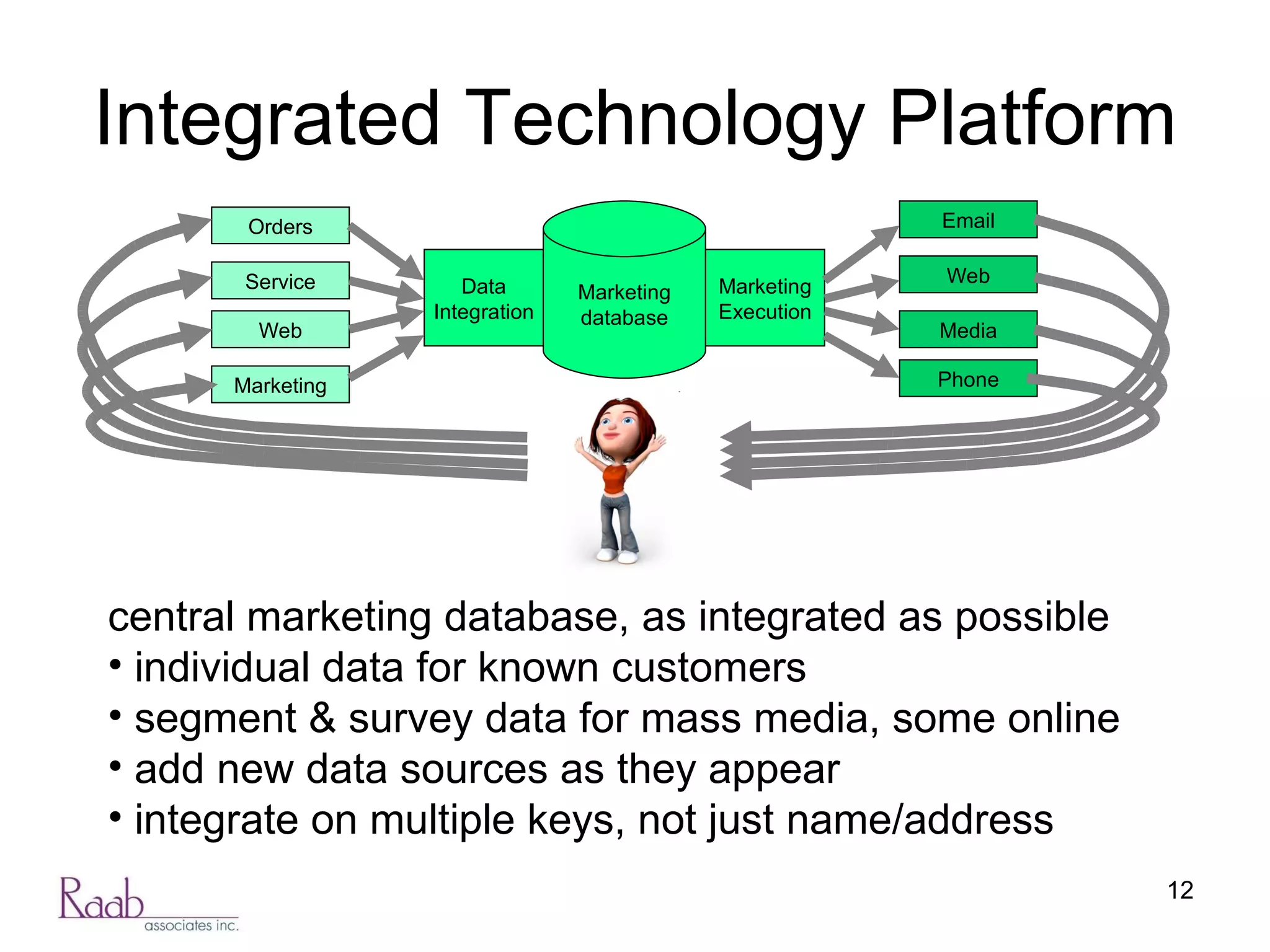Integrated Technology Platform central marketing database, as integrated as possible individual data for known customers segment & survey data for mass media, some online add new data sources as they appear integrate on multiple keys, not just name/address  Orders Marketing Service Web Phone Media Web Email Data Integration Marketing Execution Marketing database 