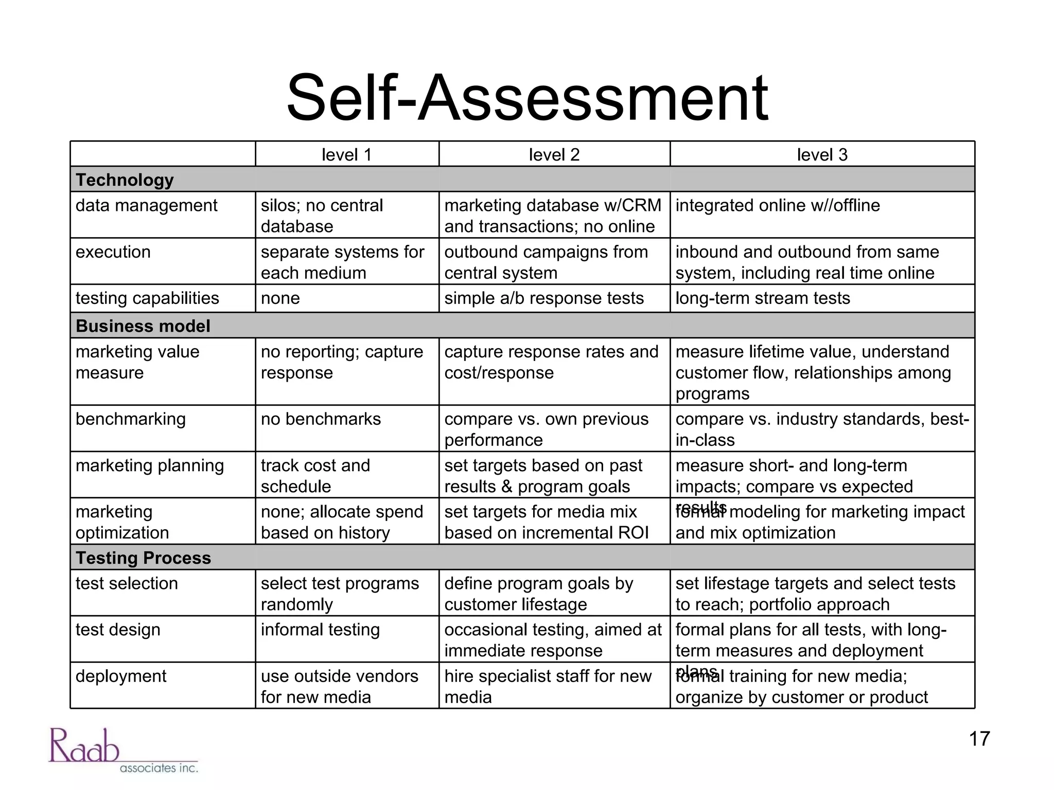 Self-Assessment level 1 level 2 level 3 Technology data management silos; no central database marketing database w/CRM and transactions; no online integrated online w//offline  execution separate systems for each medium outbound campaigns from central system inbound and outbound from same system, including real time online testing capabilities none simple a/b response tests long-term stream tests Business model marketing value measure no reporting; capture response capture response rates and cost/response  measure lifetime value, understand customer flow, relationships among programs benchmarking no benchmarks compare vs. own previous performance compare vs. industry standards, best-in-class marketing planning track cost and schedule set targets based on past results & program goals measure short- and long-term impacts; compare vs expected results marketing optimization  none; allocate spend based on history set targets for media mix based on incremental ROI formal modeling for marketing impact and mix optimization  Testing Process test selection select test programs randomly define program goals by customer lifestage set lifestage targets and select tests to reach; portfolio approach test design informal testing occasional testing, aimed at immediate response formal plans for all tests, with long-term measures and deployment plans deployment use outside vendors for new media hire specialist staff for new media formal training for new media; organize by customer or product 
