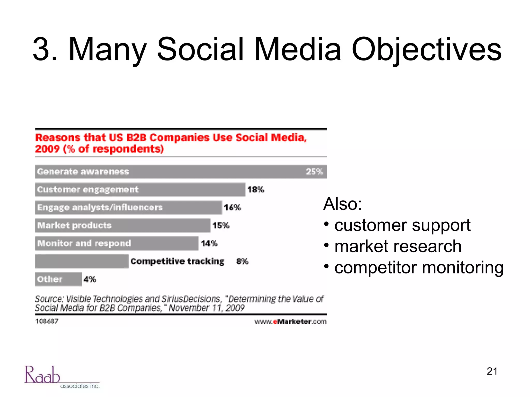 3. Many Social Media Objectives Also: customer support market research competitor monitoring 