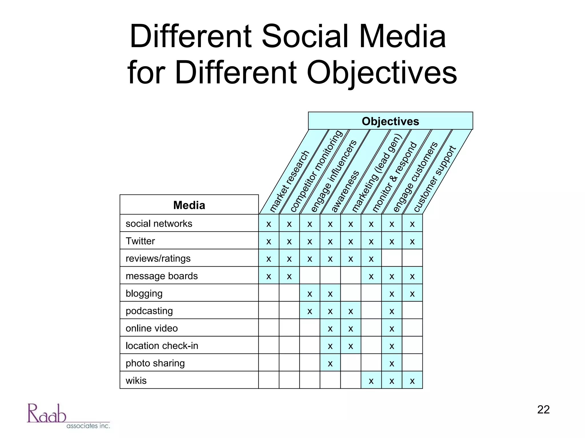 Different Social Media  for Different Objectives wikis photo sharing location check-in online video podcasting blogging message boards reviews/ratings Twitter social networks Media customer support engage customers monitor & respond marketing (lead gen) awareness engage influencers competitor monitoring market research Objectives x x x x x x x x x x x x x x x x x x x x x x x x x x x x x x x x x x x x x x x x x x x x x x 