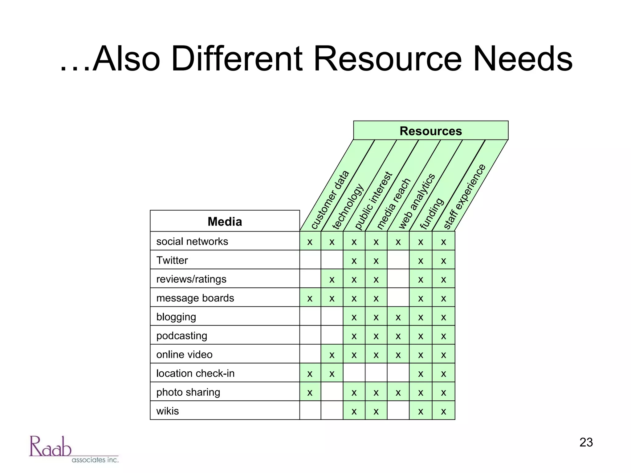 … Also Different Resource Needs staff experience funding web analytics media reach public interest technology customer data Resources x x x x x x x x x x x x x x x x x x x x x x x x x x x x x x x x x x x x x x x x x x x x x x x x x x x x wikis photo sharing location check-in online video podcasting blogging message boards reviews/ratings Twitter social networks Media 