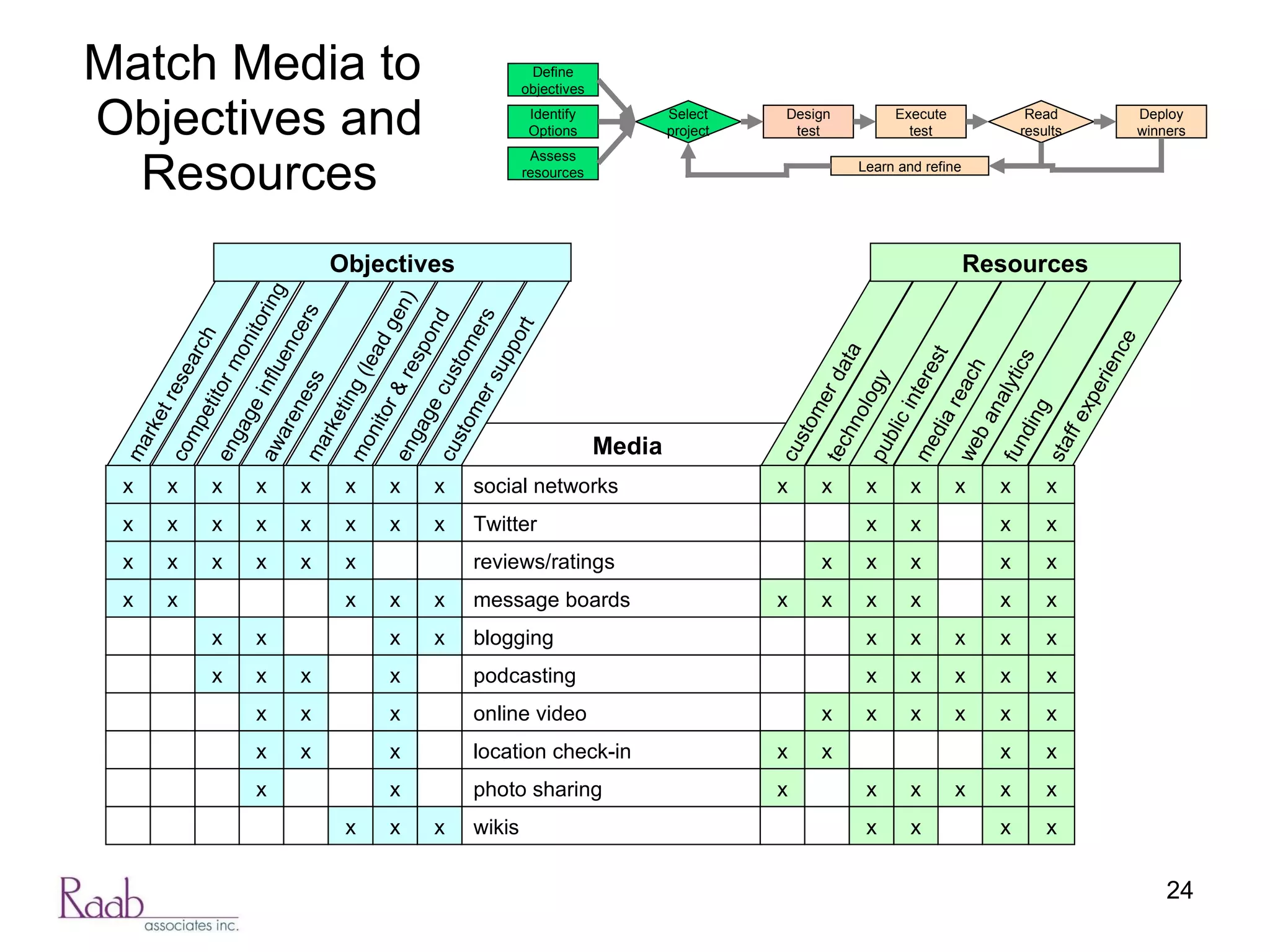 Match Media to  Objectives and Resources wikis photo sharing location check-in online video podcasting blogging message boards reviews/ratings Twitter social networks Media customer support engage customers monitor & respond marketing (lead gen) awareness engage influencers competitor monitoring market research Objectives x x x x x x x x x x x x x x x x x x x x x x x x x x x x x x x x x x x x x x x x x x x x x x staff experience funding web analytics media reach public interest technology customer data Resources x x x x x x x x x x x x x x x x x x x x x x x x x x x x x x x x x x x x x x x x x x x x x x x x x x x x Assess resources Design test Execute test Identify Options Define objectives Deploy winners Select project Read results Learn and refine 