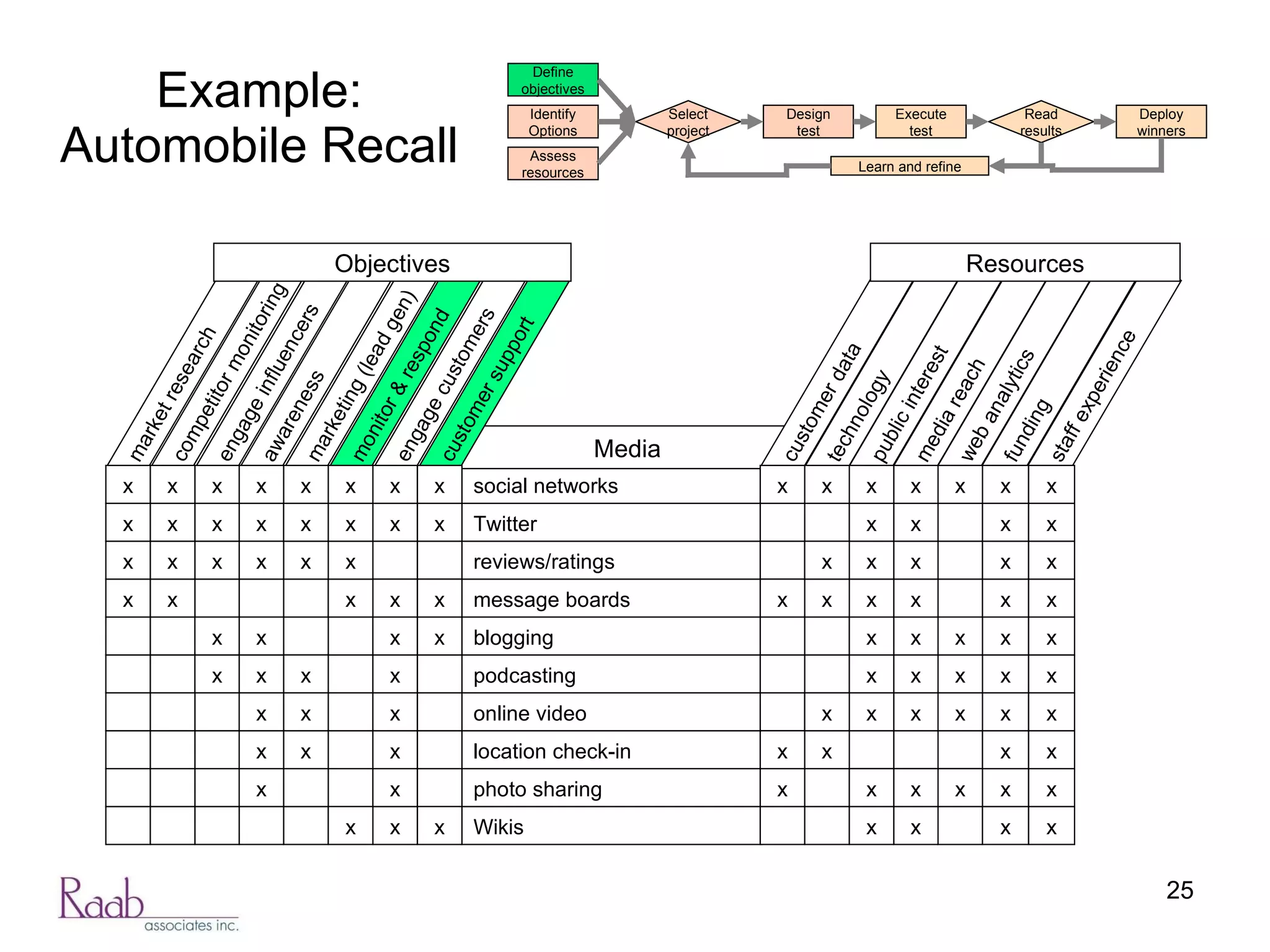 Example: Automobile Recall Wikis photo sharing location check-in online video podcasting blogging message boards reviews/ratings Twitter social networks Media customer support engage customers monitor & respond marketing (lead gen) awareness engage influencers competitor monitoring market research Objectives x x x x x x x x x x x x x x x x x x x x x x x x x x x x x x x x x x x x x x x x x x x x x x staff experience funding web analytics media reach public interest technology customer data Resources x x x x x x x x x x x x x x x x x x x x x x x x x x x x x x x x x x x x x x x x x x x x x x x x x x x x Assess resources Design test Execute test Identify Options Define objectives Deploy winners Select project Read results Learn and refine 