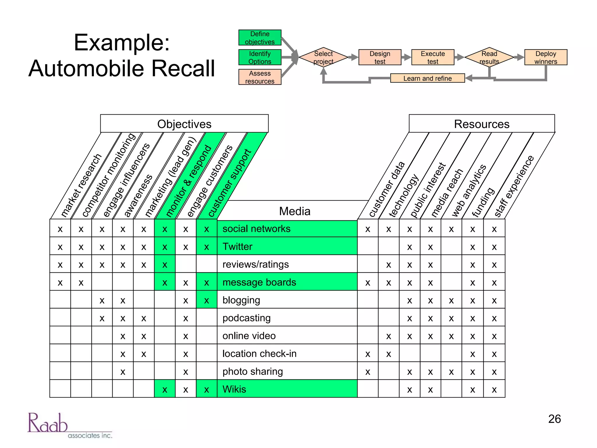 Example: Automobile Recall Wikis photo sharing location check-in online video podcasting blogging message boards reviews/ratings Twitter social networks Media customer support engage customers monitor & respond marketing (lead gen) awareness engage influencers competitor monitoring market research Objectives x x x x x x x x x x x x x x x x x x x x x x x x x x x x x x x x x x x x x x x x x x x x x x staff experience funding web analytics media reach public interest technology customer data Resources x x x x x x x x x x x x x x x x x x x x x x x x x x x x x x x x x x x x x x x x x x x x x x x x x x x x Assess resources Design test Execute test Identify Options Define objectives Deploy winners Select project Read results Learn and refine 