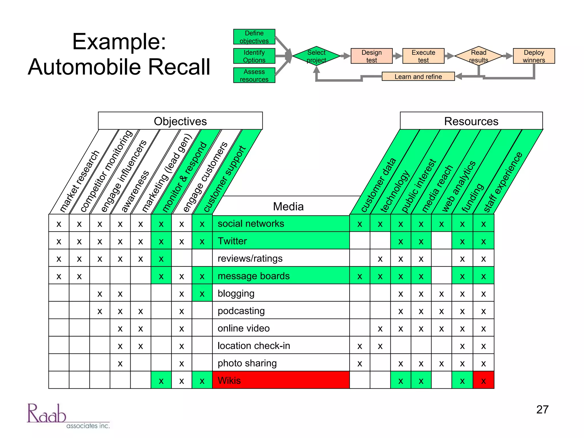 Example: Automobile Recall Wikis photo sharing location check-in online video podcasting blogging message boards reviews/ratings Twitter social networks Media customer support engage customers monitor & respond marketing (lead gen) awareness engage influencers competitor monitoring market research Objectives x x x x x x x x x x x x x x x x x x x x x x x x x x x x x x x x x x x x x x x x x x x x x x staff experience funding web analytics media reach public interest technology customer data Resources x x x x x x x x x x x x x x x x x x x x x x x x x x x x x x x x x x x x x x x x x x x x x x x x x x x x Assess resources Design test Execute test Identify Options Define objectives Deploy winners Select project Read results Learn and refine 