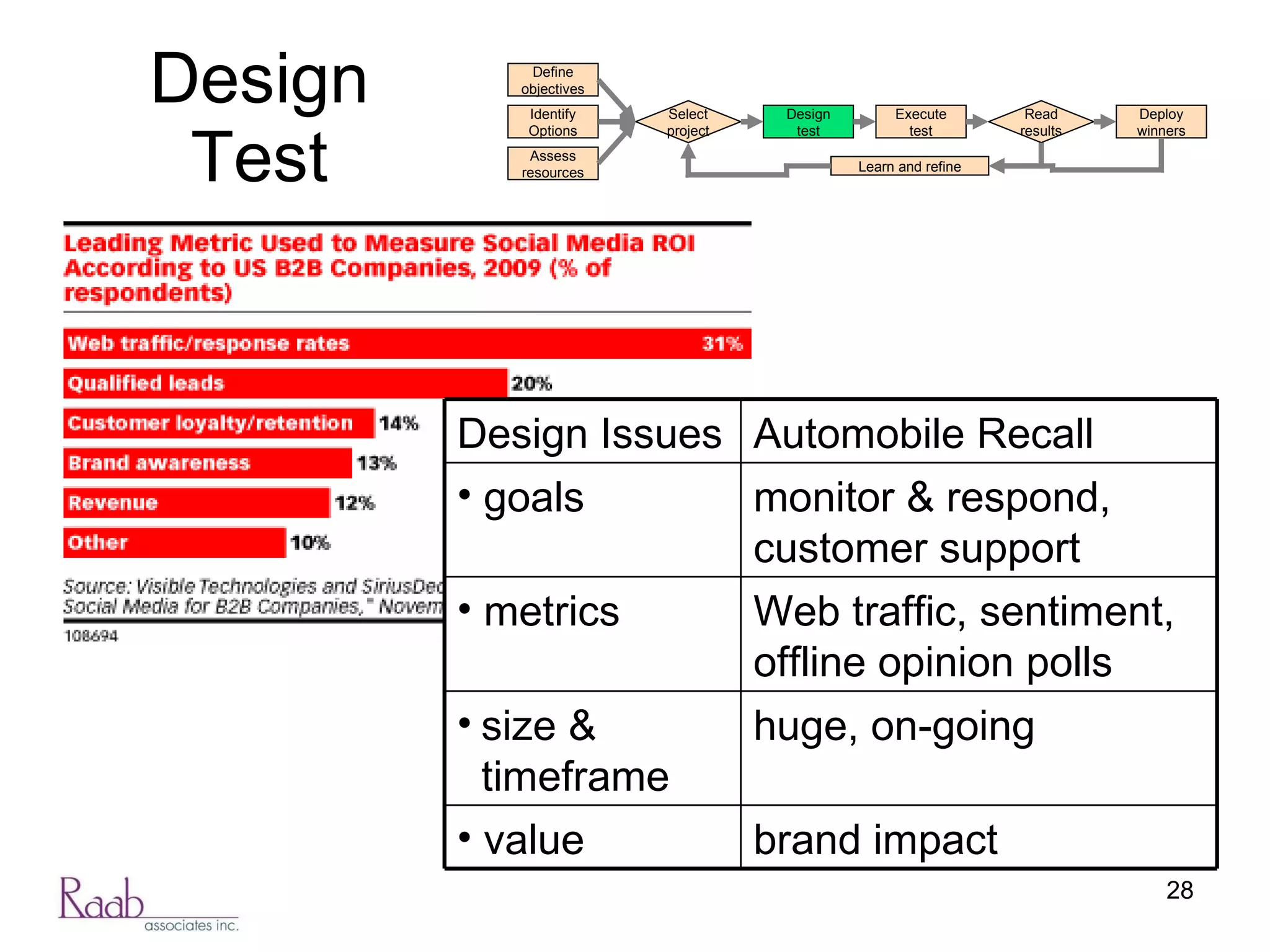 Design Test Assess resources Design test Execute test Identify Options Define objectives Deploy winners Select project Read results Learn and refine Design Issues Automobile Recall goals monitor & respond, customer support metrics Web traffic, sentiment, offline opinion polls size & timeframe huge, on-going value brand impact 