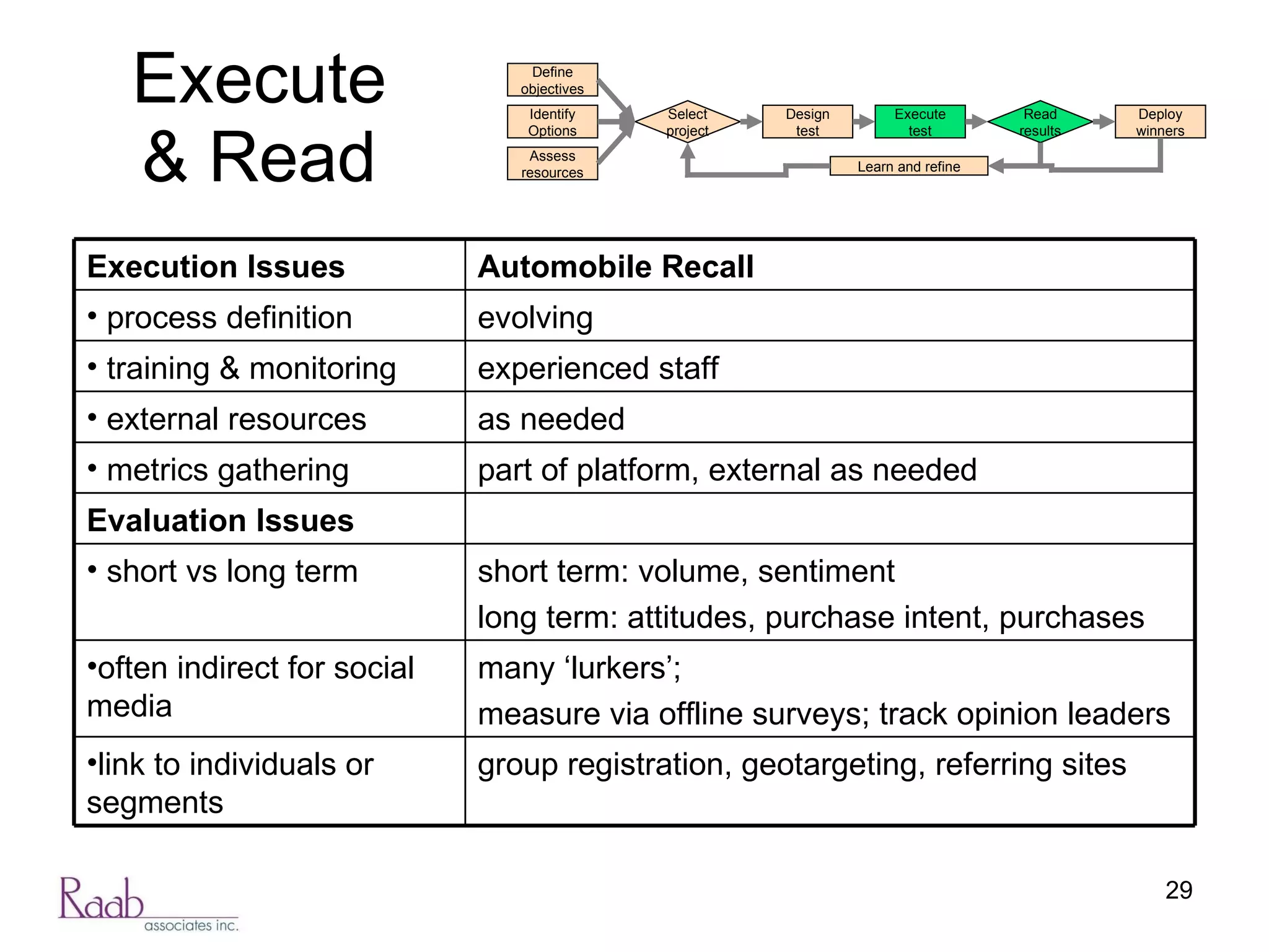 Execute & Read Assess resources Design test Execute test Identify Options Define objectives Deploy winners Select project Read results Learn and refine Execution Issues Automobile Recall process definition evolving training & monitoring experienced staff external resources as needed metrics gathering part of platform, external as needed Evaluation Issues short vs long term short term: volume, sentiment long term: attitudes, purchase intent, purchases often indirect for social media many ‘lurkers’;  measure via offline surveys; track opinion leaders  link to individuals or segments  group registration, geotargeting, referring sites 