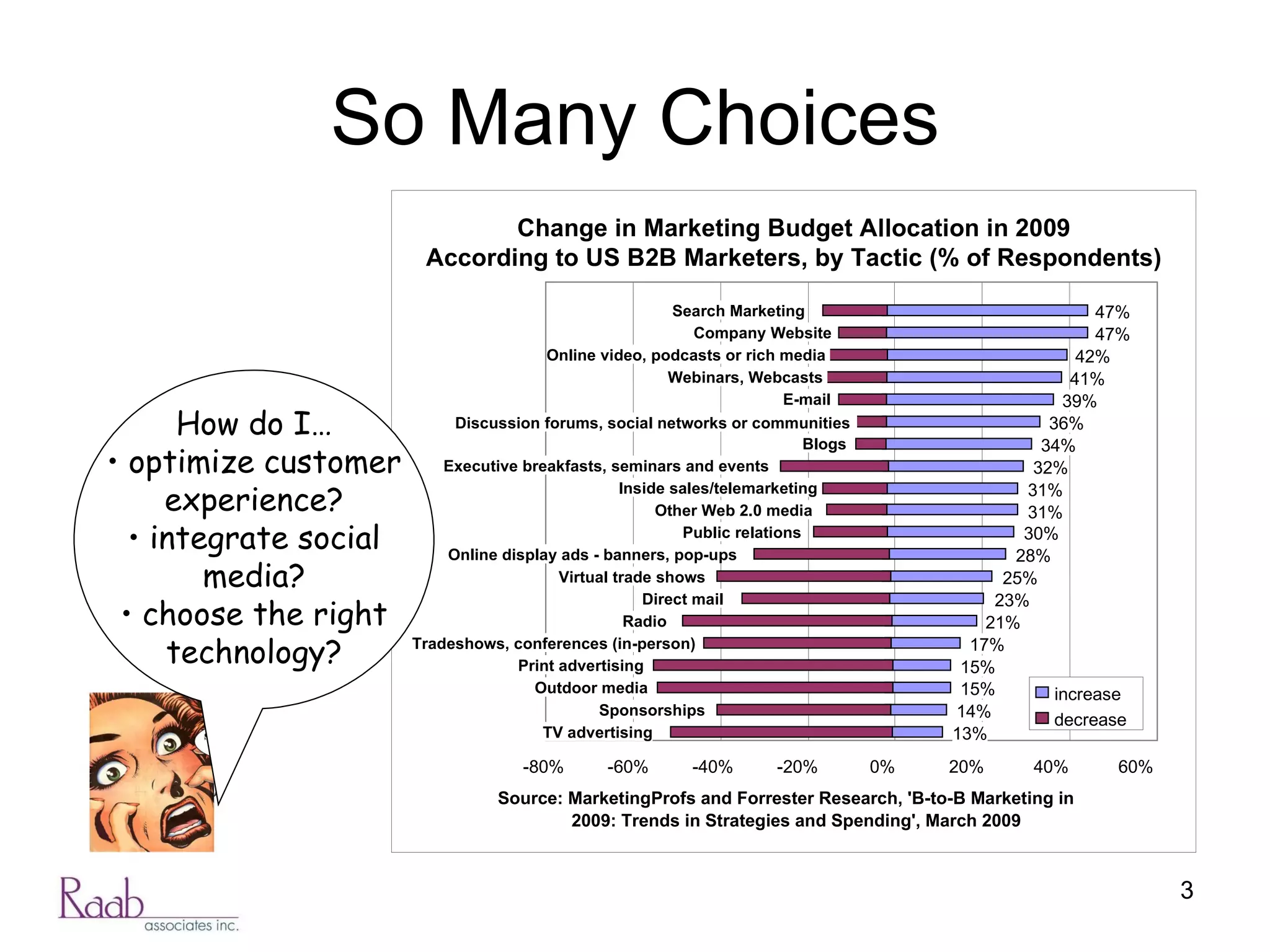 So Many Choices How do I… optimize customer experience? integrate social media? choose the right technology? -80% -60% -40% -20% 0% 20% 40% 60% Change in Marketing Budget Allocation in 2009 According to US B2B Marketers, by Tactic (% of Respondents) 13% 14% 15% 15% 17% 21% 23% 25% 28% 30% 31% 31% 32% 34% 36% 39% 41% 42% 47% 47% TV advertising Sponsorships Outdoor media Print advertising Tradeshows, conferences (in-person) Radio Direct mail Virtual trade shows  Online display ads - banners, pop-ups  Public relations Other Web 2.0 media  Inside sales/telemarketing Executive breakfasts, seminars and events  Blogs Discussion forums, social networks or communities  E-mail Webinars, Webcasts  Online video, podcasts or rich media  Company Website  Search Marketing Source: MarketingProfs and Forrester Research, 'B-to-B Marketing in  2009: Trends in Strategies and Spending', March 2009 increase decrease 