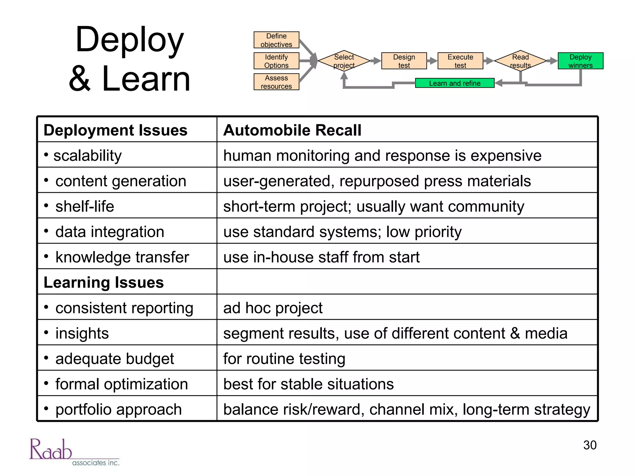 Deploy & Learn Assess resources Design test Execute test Identify Options Define objectives Deploy winners Select project Read results Learn and refine Deployment Issues Automobile Recall scalability human monitoring and response is expensive content generation user-generated, repurposed press materials shelf-life  short-term project; usually want community data integration use standard systems; low priority knowledge transfer use in-house staff from start Learning Issues consistent reporting ad hoc project insights segment results, use of different content & media adequate budget for routine testing formal optimization best for stable situations portfolio approach balance risk/reward, channel mix, long-term strategy 