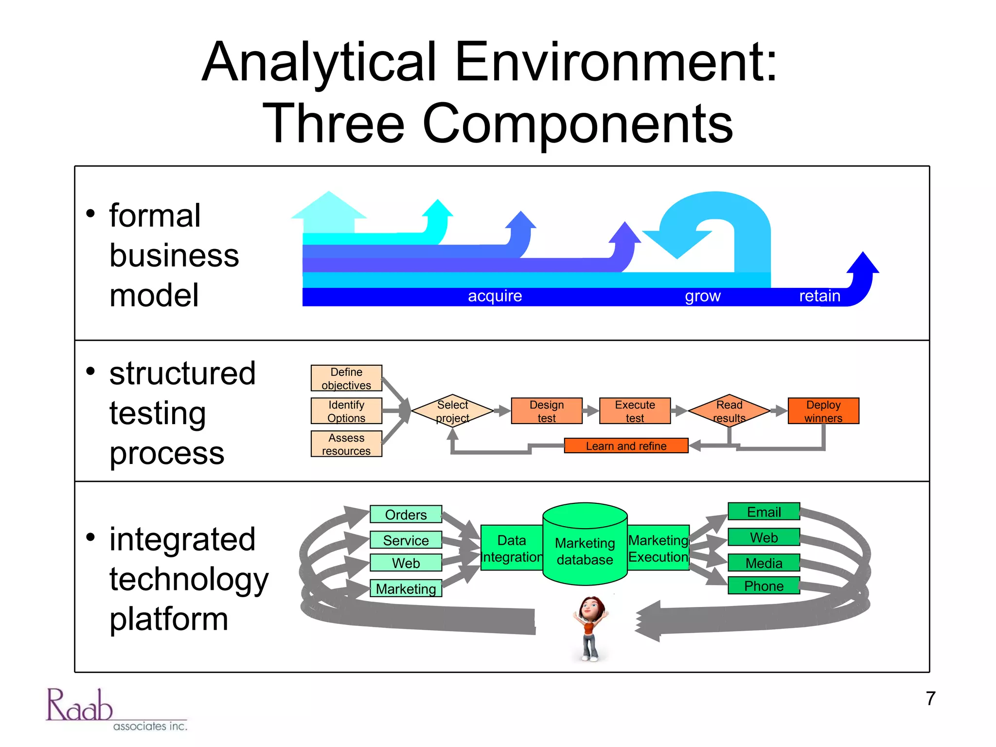 Analytical Environment:  Three Components formal business model structured testing process integrated technology platform Assess resources Design test Execute test Identify Options Define objectives Deploy winners Select project Read results Learn and refine Orders Marketing Service Web Phone Media Web Email Data Integration Marketing Execution Marketing database retain grow acquire 