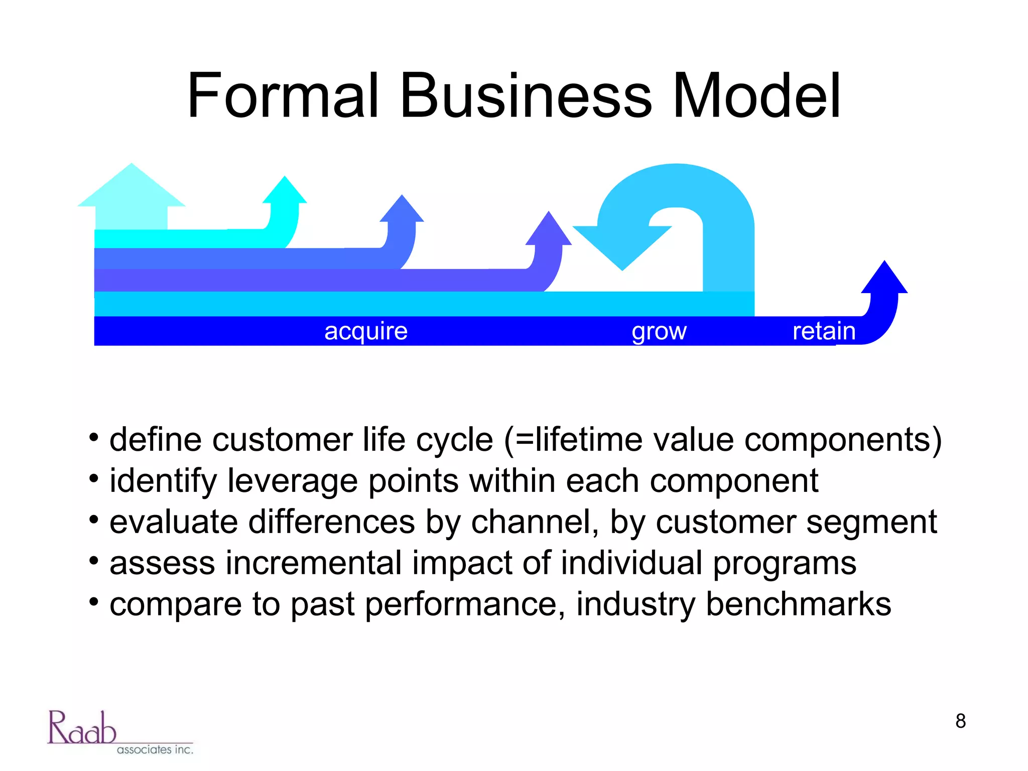 Formal Business Model define customer life cycle (=lifetime value components) identify leverage points within each component evaluate differences by channel, by customer segment assess incremental impact of individual programs compare to past performance, industry benchmarks retain grow acquire 