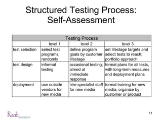 Structured Testing Process: Self-Assessment Testing Process level 1 level 2 level 3 test selection select test programs randomly define program goals by customer lifestage set lifestage targets and select tests to reach; portfolio approach test design informal testing occasional testing, aimed at immediate response formal plans for all tests, with long-term measures and deployment plans deployment use outside vendors for new media hire specialist staff for new media formal training for new media; organize by customer or product 