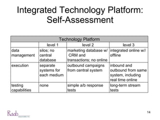 Integrated Technology Platform: Self-Assessment Technology Platform level 1 level 2 level 3 data management silos; no central database marketing database w/  CRM and transactions; no online integrated online w//offline  execution separate systems for each medium outbound campaigns from central system inbound and outbound from same system, including real time online testing capabilities none simple a/b response tests long-term stream tests 