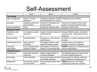 Self-Assessment level 1 level 2 level 3 Technology data management silos; no central database marketing database w/CRM and transactions; no online integrated online w//offline  execution separate systems for each medium outbound campaigns from central system inbound and outbound from same system, including real time online testing capabilities none simple a/b response tests long-term stream tests Business model marketing value measure no reporting; capture response capture response rates and cost/response  measure lifetime value, understand customer flow, relationships among programs benchmarking no benchmarks compare vs. own previous performance compare vs. industry standards, best-in-class marketing planning track cost and schedule set targets based on past results & program goals measure short- and long-term impacts; compare vs expected results marketing optimization  none; allocate spend based on history set targets for media mix based on incremental ROI formal modeling for marketing impact and mix optimization  Testing Process test selection select test programs randomly define program goals by customer lifestage set lifestage targets and select tests to reach; portfolio approach test design informal testing occasional testing, aimed at immediate response formal plans for all tests, with long-term measures and deployment plans deployment use outside vendors for new media hire specialist staff for new media formal training for new media; organize by customer or product 