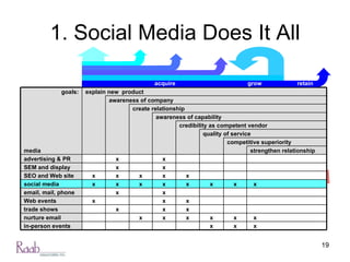 1. Social Media Does It All goals: explain new  product awareness of company create relationship awareness of capability credibility as competent vendor quality of service competitive superiority media strengthen relationship advertising & PR x x SEM and display x x SEO and Web site x x x x x social media x x x x x x x x email, mail, phone x x Web events x x x trade shows x x x nurture email x x x x x x in-person events x x x retain grow acquire 