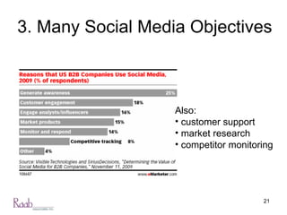 3. Many Social Media Objectives Also: customer support market research competitor monitoring 