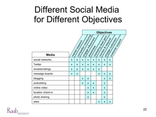 Different Social Media  for Different Objectives wikis photo sharing location check-in online video podcasting blogging message boards reviews/ratings Twitter social networks Media customer support engage customers monitor & respond marketing (lead gen) awareness engage influencers competitor monitoring market research Objectives x x x x x x x x x x x x x x x x x x x x x x x x x x x x x x x x x x x x x x x x x x x x x x 