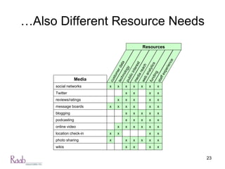 … Also Different Resource Needs staff experience funding web analytics media reach public interest technology customer data Resources x x x x x x x x x x x x x x x x x x x x x x x x x x x x x x x x x x x x x x x x x x x x x x x x x x x x wikis photo sharing location check-in online video podcasting blogging message boards reviews/ratings Twitter social networks Media 