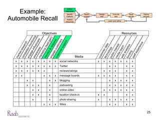Example: Automobile Recall Wikis photo sharing location check-in online video podcasting blogging message boards reviews/ratings Twitter social networks Media customer support engage customers monitor & respond marketing (lead gen) awareness engage influencers competitor monitoring market research Objectives x x x x x x x x x x x x x x x x x x x x x x x x x x x x x x x x x x x x x x x x x x x x x x staff experience funding web analytics media reach public interest technology customer data Resources x x x x x x x x x x x x x x x x x x x x x x x x x x x x x x x x x x x x x x x x x x x x x x x x x x x x Assess resources Design test Execute test Identify Options Define objectives Deploy winners Select project Read results Learn and refine 