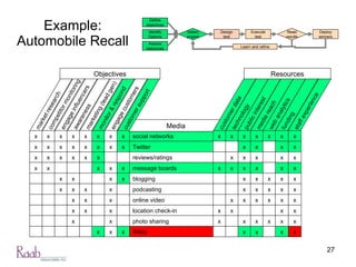 Example: Automobile Recall Wikis photo sharing location check-in online video podcasting blogging message boards reviews/ratings Twitter social networks Media customer support engage customers monitor & respond marketing (lead gen) awareness engage influencers competitor monitoring market research Objectives x x x x x x x x x x x x x x x x x x x x x x x x x x x x x x x x x x x x x x x x x x x x x x staff experience funding web analytics media reach public interest technology customer data Resources x x x x x x x x x x x x x x x x x x x x x x x x x x x x x x x x x x x x x x x x x x x x x x x x x x x x Assess resources Design test Execute test Identify Options Define objectives Deploy winners Select project Read results Learn and refine 