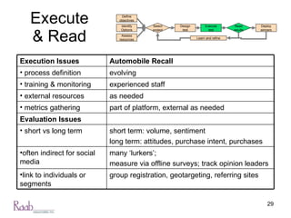 Execute & Read Assess resources Design test Execute test Identify Options Define objectives Deploy winners Select project Read results Learn and refine Execution Issues Automobile Recall process definition evolving training & monitoring experienced staff external resources as needed metrics gathering part of platform, external as needed Evaluation Issues short vs long term short term: volume, sentiment long term: attitudes, purchase intent, purchases often indirect for social media many ‘lurkers’;  measure via offline surveys; track opinion leaders  link to individuals or segments  group registration, geotargeting, referring sites 