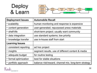 Deploy & Learn Assess resources Design test Execute test Identify Options Define objectives Deploy winners Select project Read results Learn and refine Deployment Issues Automobile Recall scalability human monitoring and response is expensive content generation user-generated, repurposed press materials shelf-life  short-term project; usually want community data integration use standard systems; low priority knowledge transfer use in-house staff from start Learning Issues consistent reporting ad hoc project insights segment results, use of different content & media adequate budget for routine testing formal optimization best for stable situations portfolio approach balance risk/reward, channel mix, long-term strategy 