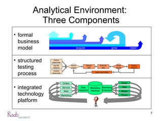 Analytical Environment:  Three Components formal business model structured testing process integrated technology platform Assess resources Design test Execute test Identify Options Define objectives Deploy winners Select project Read results Learn and refine Orders Marketing Service Web Phone Media Web Email Data Integration Marketing Execution Marketing database retain grow acquire 