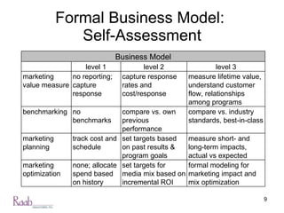 Formal Business Model:  Self-Assessment Business Model level 1 level 2 level 3 marketing value measure no reporting; capture response capture response rates and cost/response  measure lifetime value, understand customer flow, relationships among programs benchmarking no benchmarks compare vs. own previous performance compare vs. industry standards, best-in-class marketing planning track cost and schedule set targets based on past results & program goals measure short- and long-term impacts, actual vs expected marketing optimization  none; allocate spend based on history set targets for media mix based on incremental ROI formal modeling for marketing impact and mix optimization  