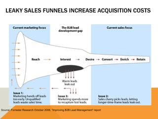 LEAKY SALES FUNNELS INCREASE ACQUISITION COSTS




Source: Forrester Research October 2006, “Improving B2B Lead Management” report
 