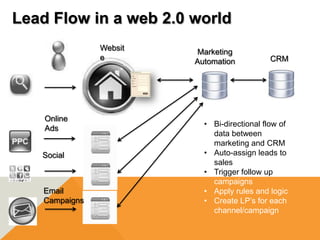 Lead Flow in a web 2.0 world
                Websit   Marketing
                e        Automation          CRM




    Online
                           • Bi-directional flow of
    Ads
                             data between
                             marketing and CRM
   Social                  • Auto-assign leads to
                             sales
                           • Trigger follow up
                             campaigns
    Email                  • Apply rules and logic
    Campaigns              • Create LP’s for each
                             channel/campaign
 