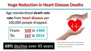 Age-standardized death rate
rate from heart disease per
100,000 people dropped:
Huge Reduction in Heart Disease Deaths
From: 520 in 1969
To: 167 in 2014
68% decline over 45 years
 