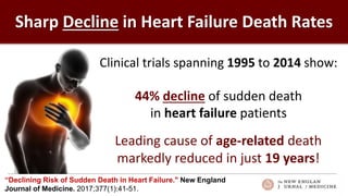“Declining Risk of Sudden Death in Heart Failure." New England
Journal of Medicine. 2017;377(1):41-51.
Clinical trials spanning 1995 to 2014 show:
44% decline of sudden death
in heart failure patients
Sharp Decline in Heart Failure Death Rates
Leading cause of age-related death
markedly reduced in just 19 years!
 