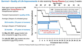 Within 10 days of
young plasma fraction
treatment the physical
capacities of old rats are
indistinguishable from
that of t...