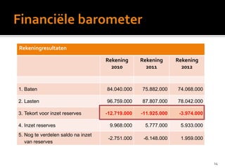 14
Rekeningresultaten
Rekening
2010
Rekening
2011
Rekening
2012
1. Baten 84.040.000 75.882.000 74.068.000
2. Lasten 96.759.000 87.807.000 78.042.000
3. Tekort voor inzet reserves -12.719.000 -11.925.000 -3.974.000
4. Inzet reserves 9.968.000 5.777.000 5.933.000
5. Nog te verdelen saldo na inzet
van reserves
-2.751.000 -6.148.000 1.959.000
 