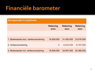 17
Bouwgronden in exploitatie
Rekening
2010
Rekening
2011
Rekening
2012
1. Boekwaarde excl. verliesvoorziening 16.928.000 31.450.000 33.576.000
2. Verliesvoorziening 0 -6.543.000 -8.187.000
3. Boekwaarde incl. verliesvoorziening 16.928.000 24.907.000 25.389.000
 