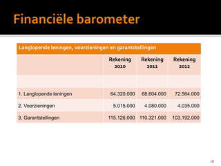 18
Langlopende leningen, voorzieningen en garantstellingen
Rekening
2010
Rekening
2011
Rekening
2012
1. Langlopende leningen 64.320.000 68.604.000 72.564.000
2. Voorzieningen 5.015.000 4.080.000 4.035.000
3. Garantstellingen 115.126.000 110.321.000 103.192.000
 