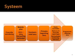 Financiële
verordening
Beleids-
plan
2011 –
2014
Kernachtig
Verbinden
Voorjaars-
nota 2011
Primaire
begroting
2012
Raads-
voorstellen
Bestuurs- &
financiële
rapportages
Normenkader
rechtmatig-
heid 2012
Programma-
rekening
2012
4
 