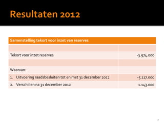 Samenstelling tekort voor inzet van reserves
Tekort voor inzet reserves -3.974.000
Waarvan:
1. Uitvoering raadsbesluiten tot en met 31 december 2012 -5.117.000
2. Verschillen na 31 december 2012 1.143.000
7
 