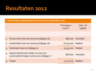 1. Uitvoering raadsbesluiten tot en met 31 december 2012
Omvang in
euro’s
Voor- of
nadeel
1. Structurele inzet van reserves (bijlage 2a) 186.000 Voordeel
2. Incidentele inzet van reserves (bijlage 2b) -6.119.000 Nadeel
3. Subtotaal reserves (bijlage 3) -5.933.000 Nadeel
4. Nog te bestemmen saldo na inzet van
reserves/eenmalige ruimte 2012 (bijlage 7)
816.000 Voordeel
5. Totaal -5.117.000 Nadeel
8
 