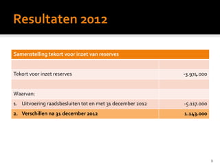 Samenstelling tekort voor inzet van reserves
Tekort voor inzet reserves -3.974.000
Waarvan:
1. Uitvoering raadsbesluiten tot en met 31 december 2012 -5.117.000
2. Verschillen na 31 december 2012 1.143.000
9
 