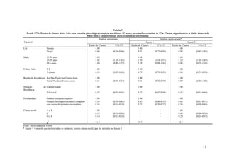 Tabela 5
Brasil, 1996: Razões de chance de ter feito uma consulta ginecológica completa nos últimos 12 meses, para mulheres unidas de 15 a 49 anos, segundo a cor, a idade, número de
filhos tidos e características sócio-econômicas selecionadas
Análise univariada
Análise multivariada*
Variável
Ajuste 1
Ajuste 2
Razão de Chance
95% CI
Razão de Chance
95% CI
Razão de Chance
95% CI
Cor
Branca
1.00
1.00
1.00
Negra
0.60
(0.54-0.66)
0.81
(0.73-0.91)
0.95
(0.85-1.07)
Idade

15-24 anos
25-39 anos
40 e mais

1.00
1.42
1.04

(1.24-1.62)
(0.89-1.22)

1.00
1.34
1.18

(1.16-1.57)
(0.98-1.41)

1.00
1.23
0.96

(1.05-1.43)
(0.79-1.16)

0-2
3 e mais

1.00
0.54

(0.49-0.60)

1.00
0.79

(0.70-0.89)

1.00
0.84

(0.74-0.94)

Região de Residência Rio/São Paulo/Sul/Centro-leste
Norte/Nordeste/Centro-oeste

1.00
0.61

(0.56-0.67)

1.00
0.81

(0.72-0.90)

1.00
0.89

(0.80-1.00)

Situação
Residência

1.00

Filhos Tidos

de Capital/cidade

1.00

1.00

Vila/rural
Escolaridade

Classe social

0.37

(0.33-0.41)

0.52

(0.47-0.58)

0.57

(0.51-0.64)

Ginásio completo/superior
Ginásio incompleto/primário completo
sem instrução/primário incompleto

1.00
0.39
0.16

(0.34-0.43)
(0.14-0.18)

1.00
0.45
0.23

(0.40-0.51)
(0.20-0.27)

1.00
0.63
0.36

(0.55-0.71)
(0.30-0.43)

AeB
C
DeE

1.00
0.37
0.14

(0.31-0.43)
(0.12-0.16)

-

-

1.00
0.43
0.29

(0.40-0.56)
(0.24-0.35)

11.0
χ2
Fonte: Micro-dados da PNDS
* Ajuste 1 = modelo que incluiu todas as variáveis, exceto classe social, que foi incluída no Ajuste 2

10.7

12.5

11

 