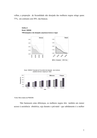 velhas, a proporção de fecundidade não desejada das mulheres negras atinge quase
77%, em contraste com 50% das brancas.

Gráfico 2
Brasil, 1995/96:
TFM desejada e não desejada: populacao branca e negra

Negras

Brancas
0.400

0.400

0.300

0.300

0.200

0.200

0.100

0.100

9
/4

9

Fec. Desejada

45

/3
35

/2
25

15

/1

9

45/49

35/39

25/29

15/19

9

0.000

0.000

NÃO Des.

Brasil, 1995/96: Proporção de Fecundide não desejada das mulheres
casadas brancas e negras por idade

Proporção (%)

100.0

Brancas

Negras

80.0
60.0
40.0
20.0
0.0
15-19

20-24

25-29

30-34

35-39

40 e mais

Idade

Fonte: Micro dados da PNDS/96

Não bastassem estas diferenças, as mulheres negras têm também um menor
acesso à assistência obstétrica, seja durante o pré-natal - que sabidamente é a melhor

7

 