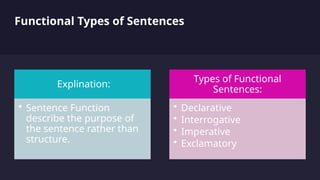 Functional Types of Sentences
Explination:
• Sentence Function
describe the purpose of
the sentence rather than
structure.
Types of Functional
Sentences:
• Declarative
• Interrogative
• Imperative
• Exclamatory
 