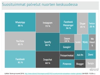Lähde: Some ja nuoret 2016, http://www.ebrand.fi/somejanuoret2016/2-suosituimmat-sosiaalisen-median-palvelut/ (N=5520, 13-29-v.)
88 %
85 %
81 %
72 %
66 %
60 %
56 %
35 % 25 %
19 %
 