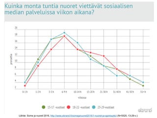 Lähde: Some ja nuoret 2016, http://www.ebrand.fi/somejanuoret2016/1-nuoret-ja-ajankaytto/ (N=5520, 13-29-v.)
 