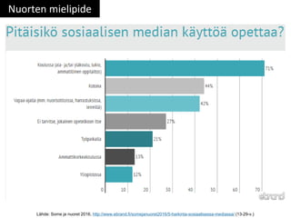 Lähde: Some ja nuoret 2016, http://www.ebrand.fi/somejanuoret2016/5-harkinta-sosiaalisessa-mediassa/ (13-29-v.)
Nuorten mielipide
 
