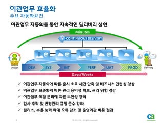 이관업무 효율화
주요 자동화요건

이관업무 자동화를 통한 지속적인 딜리버리 실현
Minutes
CONTINUOUS DELIVERY

Design

DEV

SYS

INT

PERF

UAT

PROD

Days/Weeks
 이관업무 자동화에 따른 출시 소요 시간 단축 및 비즈니스 민첩성 향상
 이관업무 표준화에 따른 관리 용이성 확보, 관리 위험 경감
 이관업무 역할 분리에 따른 보안성 강화
 감사 추적 및 변경관리 규정 준수 강화
 릴리스, 수용 능력 확대 오류 감소 및 운영이관 비용 젃감
3

© 2013 CA. All rights reserved.
3

© 2013 CA. All rights reserved.

Delivery

 
