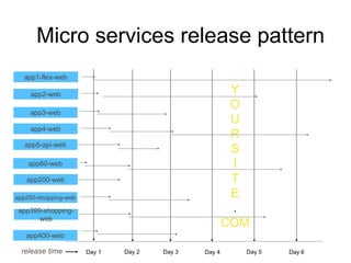Solving micro-services and one site problem