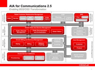 15
Oracle BI
Analytics
Siebel Customer Relationship Management
Oracle SDP
Service
Execution
Data Management
Product
Customer
Enterprise
Management
Business
Intelligence
InformationManagement
Revenue
Management
Customer
Management
Service
Management
ERP
Fins Assets
Procurement
Reporting
Oracle Content
Management
Oracle Service Fulfillment
Activation
Network
Inventory
Provisioning
Oracle Billing and Revenue Management
Billing Balance
Tracking
Rating
Oracle Order And Service Management
Order Fallout
Order Lifecycle
Management
Order
Management
Oracle BI
Publisher
Invoicing
Sales
Marketing/
Loyalty
Partner
Order
Capture
Self
Service
Service
SCM
Planning Logistics
Execution
Parts Inventory
Order Decomposition
and Orchestration
AIA for Communications 2.5
Enabling BSS/OSS Transformation
 