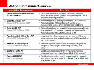 16
Licensable Components Overview
1. Communications Extensions to
Foundation Pack
• Communications specific object definitions, business
services, and business process library to integrate Oracle
and non-Oracle applications
2. Order to Activate PIP
Siebel CRM to Oracle OSM
• Automated product spec synch between CRM and OSM
• Automates order fulfillment through central order
management, service order management and billing
3. Order to Bill PIP
Siebel CRM to Oracle BRM
• Automates data synchronization to ensure accuracy & real-
time availability of customer, product, and pricing data
• Automates order billing fulfillment into BRM
4. Agent Assisted Billing Care PIP
Siebel CRM to Oracle BRM
• Integrates the billing management process providing an
integrated, real-time and actionable view of billing data from
the CRM system
5. Revenue Accounting PIP
Oracle BRM to Oracle EBS
• Provides a performance optimized General Ledger (GL)
integration improving GL accounting, reporting and
accuracy
6. Customer MDM PIP
UCM to multiple apps
• Enables single source of truth in UCM and maintains
consistent customer info in Siebel, EBS, BRM, and SAP
7. Product MDM PIP
PIM to multiple apps
• Enables faster product launch by synchronizing product
information from a central hub to Siebel, Oracle BRM, and
E-Business Suite.
AIA for Communications 2.5
 